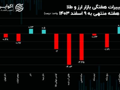 طلای آب شده بیشتر از همه اصلاح کرد/ حباب‌ طلا و سکه کاهش یافت