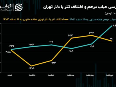 رشد ۳ درصدی نیم سکه در بازار منفی طلا و ارز / اقلام کوچکتر سکه استقبال بیشتری دارند