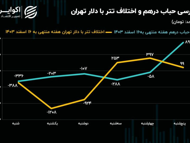 رشد ۳ درصدی نیم سکه در بازار منفی طلا و ارز / اقلام کوچکتر سکه استقبال بیشتری دارند