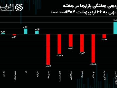 سه سناریو پیش روی بازار ارز / سرگذشت بازارها در هفته‌ای که گذشت