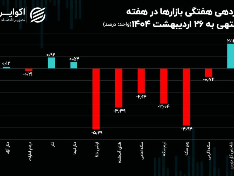 سه سناریو پیش روی بازار ارز / سرگذشت بازارها در هفته‌ای که گذشت