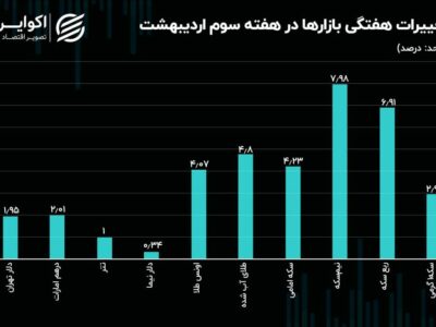 نیم‌سکه رکورددار رشد هفتگی بود / سطوح حمایتی و مقاومتی دلار تهران