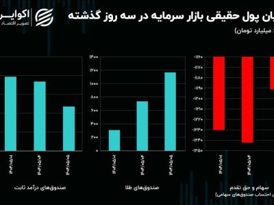 سیگنال درهم به دلار / چرا بورس با وجود حمایت‌ها منفی است؟