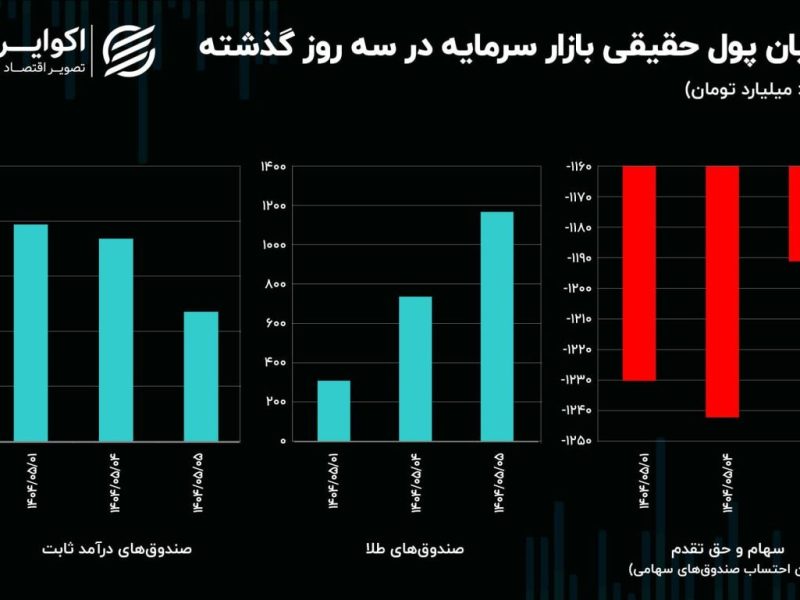 سیگنال درهم به دلار / چرا بورس با وجود حمایت‌ها منفی است؟