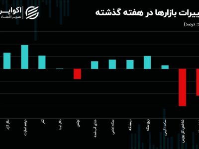 درهم دلار را عقب گذاشت/منفی بورس سنگین شد