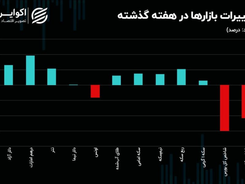 درهم دلار را عقب گذاشت/منفی بورس سنگین شد