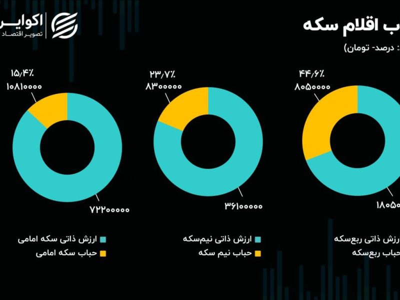 سیگنال  مهرآباد به بازار ارز؛ ورود پول حقیقی به صندوق‌های طلا رکورد زد