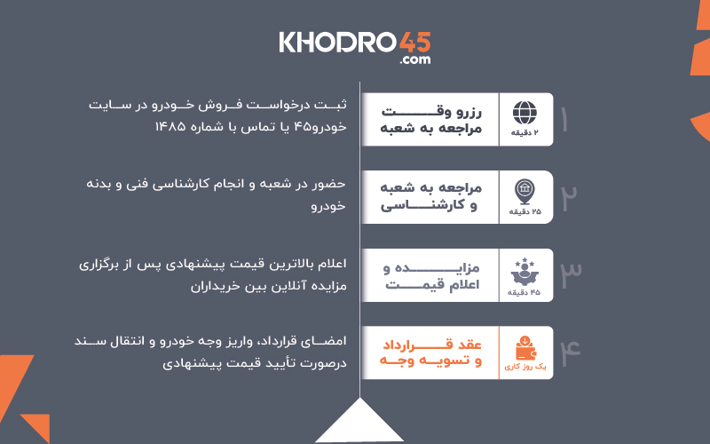 مراحل فروش خودرو توسط خودرو45