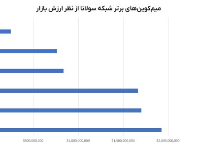 لیست میم کوین های سولانا و بررسی آینده آن‌ها
