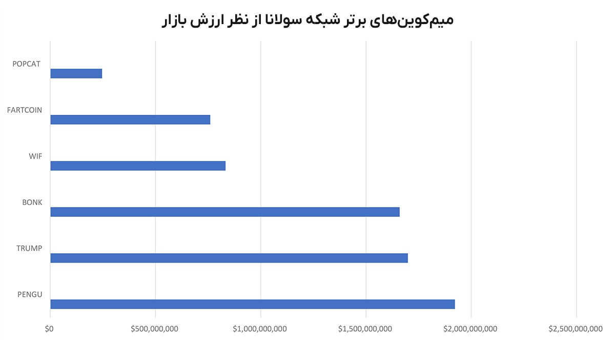 میم کوین های شبکه سولانا