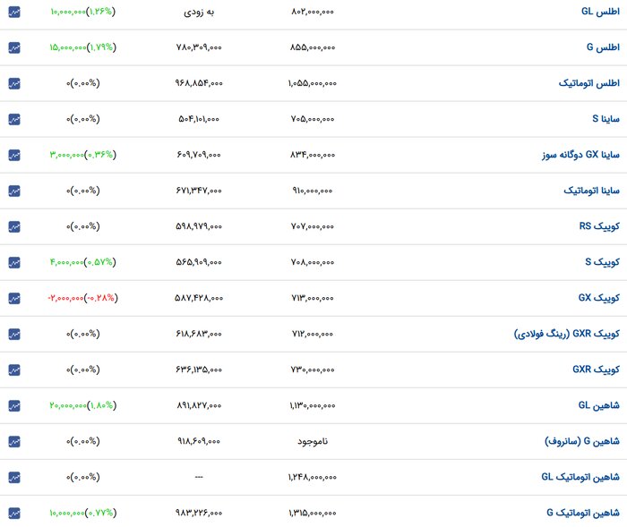 افزایش قیمت ۲۰ تا ۴۰ میلیون تومانی انواع خودروهای داخلی در بازار