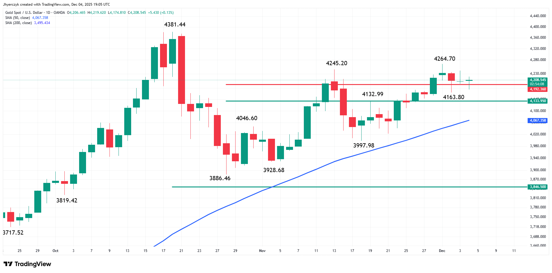 انتظار سنگین فلز زرد برای اعلام نرخ بهره آمریکا | احتمال شوک قیمتی به بازار جهانی طلا Daily Gold (XAU/USD)