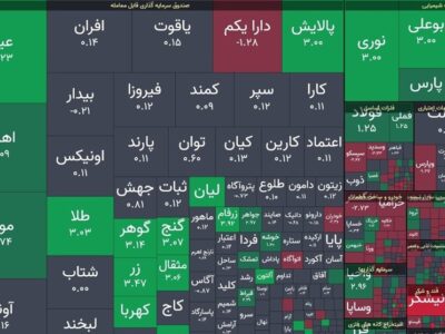 رشد پرقدرت بورس با جهش ۴۰ هزار واحدی / بازگشایی مثبت صندوق‌های طلا