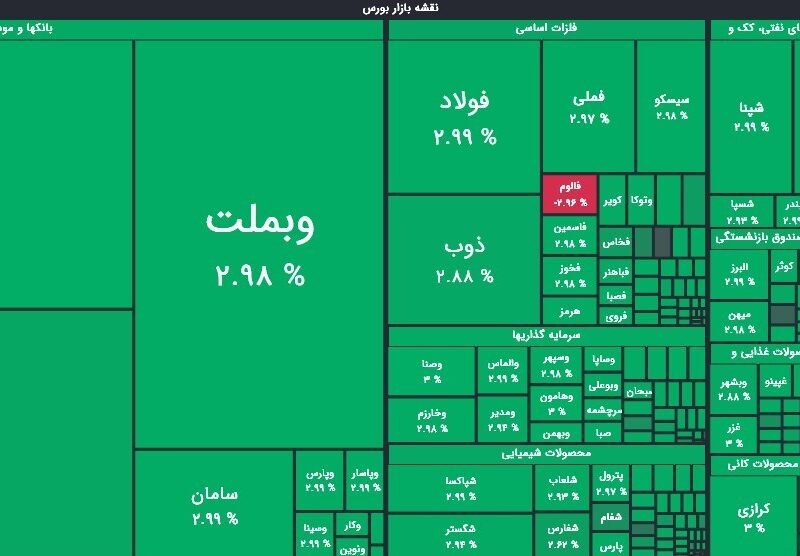 شاخص کل بورس تهران از ۴ میلیون واحد عبور کرد