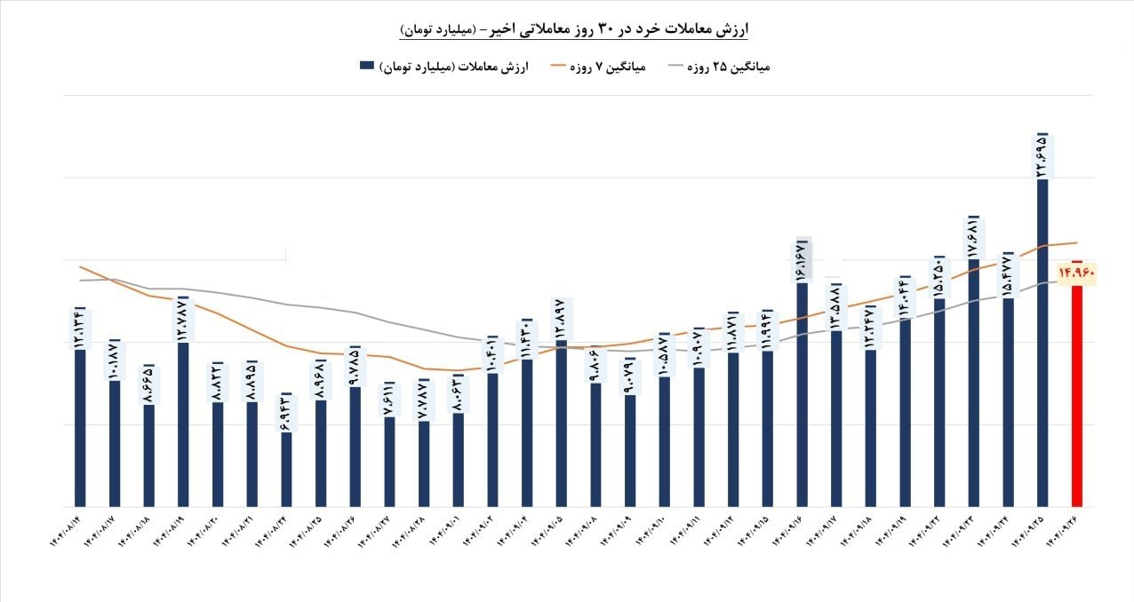 صعود 60 درصدی بورس در 4 ماه؛ رشد واقعی یا سیگنال تورمی؟ بورس ,
