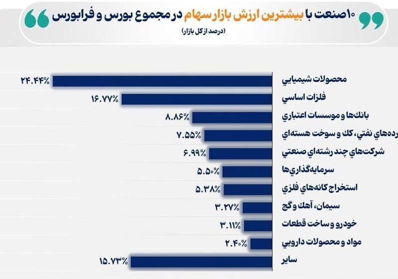 محصولات شیمیایی در صدر ارزش بورس