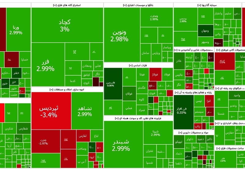 پرواز ۳۹ هزار واحدی شاخصکل؛ بورس تهران سبزترین روز آذر را رقم زد