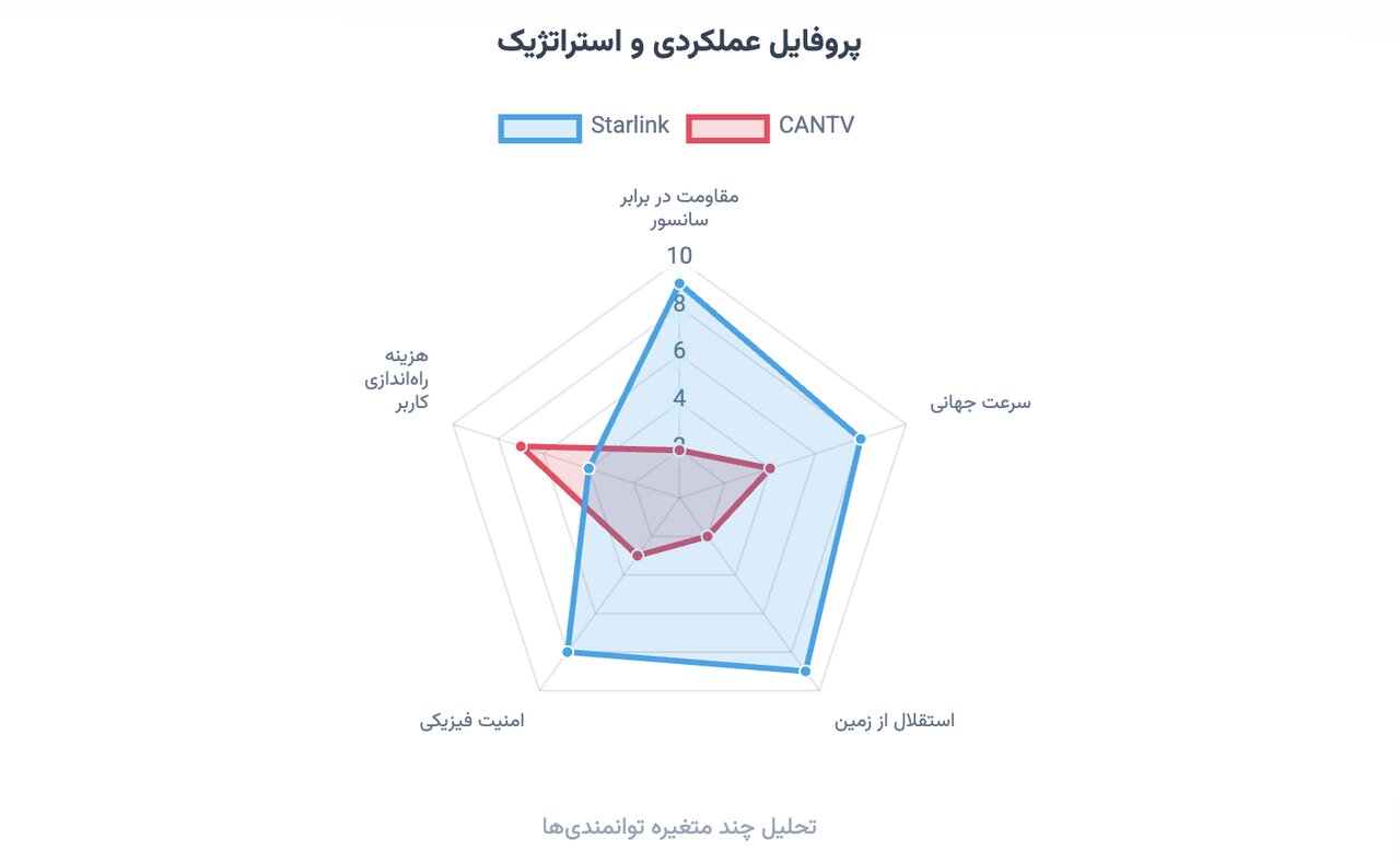 «استارلینک» در قلب خاموشی کاراکاس روشن ماند /نسل V۳ استارلینک چگونه اینترنت ونزوئلا را از زمین جدا کرد؟ «استارلینک» در قلب خاموشی کاراکاس روشن ماند /نسل V۳ استارلینک چگونه اینترنت ونزوئلا را از زمین جدا کرد؟