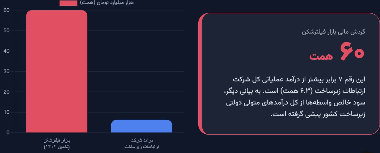 این ۳ گروه، ذینفعان «فیلترینگ» هستند / سهم ۱۰ درصدی «حق اتصال» از حقوق کارگران این ۶ گروه، ذینفعان «فیلترینگ» هستند / چه کسانی مانع رفع فیلترینگ میشوند؟