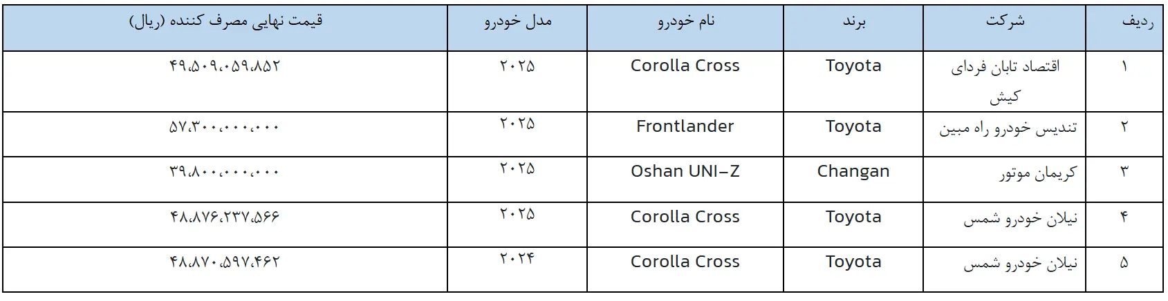 ثبتنام خودروهای وارداتی از این تاریخ 111