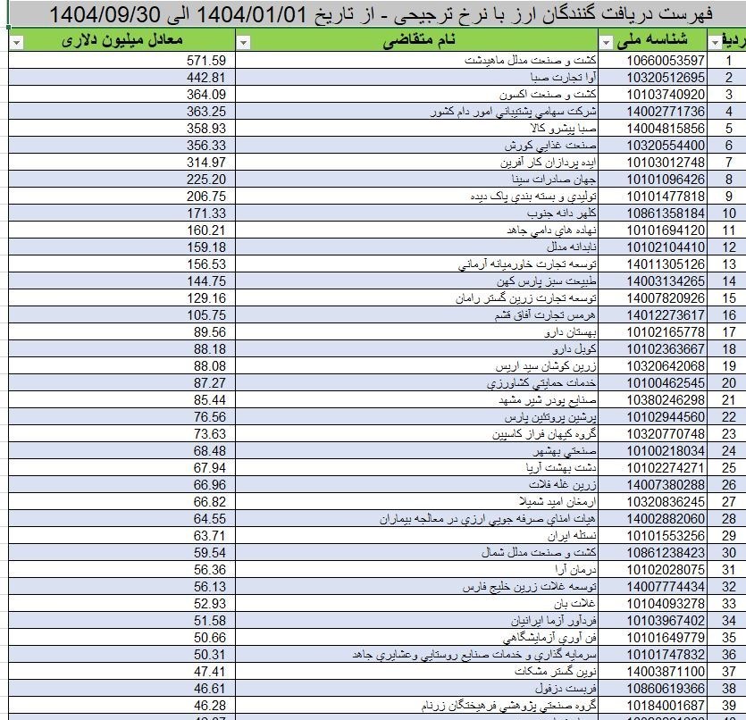 دپوی روغن پیش از حذف ارز ترجیحی