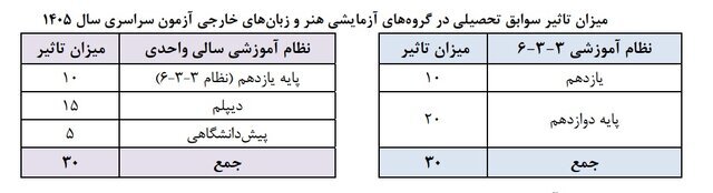 مهم‌ترین ضوابط کنکور ۱۴۰۵ چیست؟
