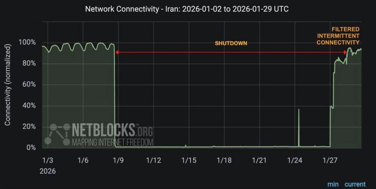 نت‌بلاکس: بازگشت محدود و ناپایدار اینترنت در ایران /+نمودار