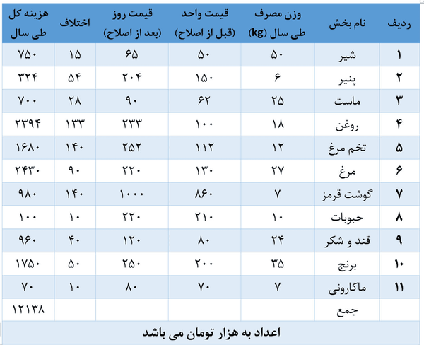 کالابرگ ۱ میلیون تومانی افزایش قیمت‌ها را جبران می‌کند؟