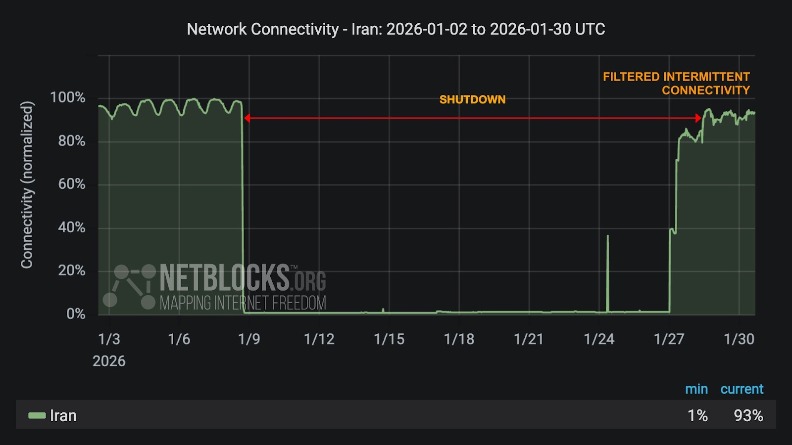 داده‌های مراجع معتبر بین‌المللی NetBlocks