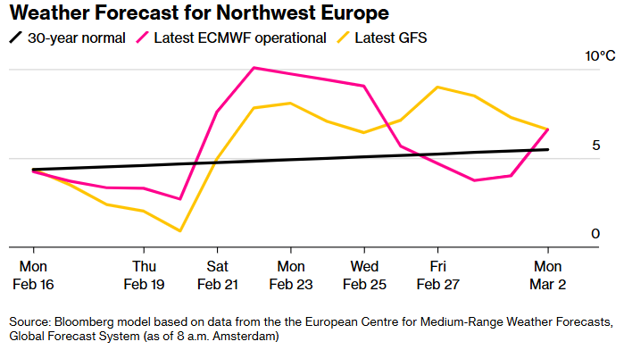 بازار گاز اروپا؛ نوسانات شدید قیمت گاز با تغییرات آب‌وهوایی