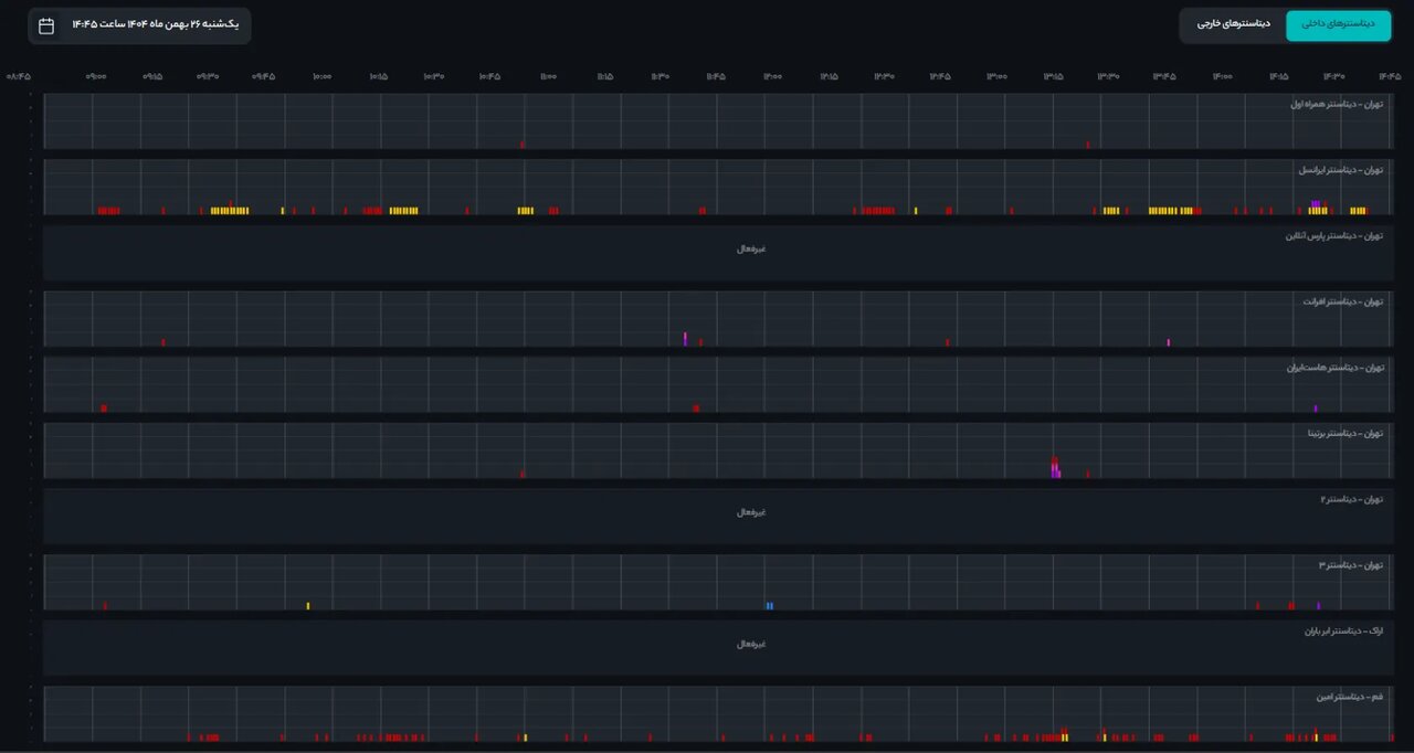 ترافیک اینترنت از ۲۲ بهمنماه نصف شده است ترافیک اینترنت از ۲۲ بهمنماه نصف شده است