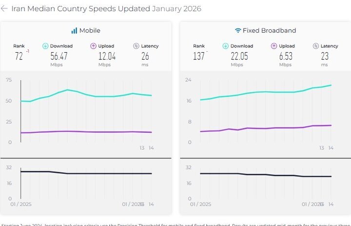 رتبه ایران در اینترنت ثابت بدون تغییر ماند/ سقوط در اینترنت موبایل رتبه ایران در رده بندی اینترنت ثابت ثابت ماند؛ سقوط در اینترنت موبایل