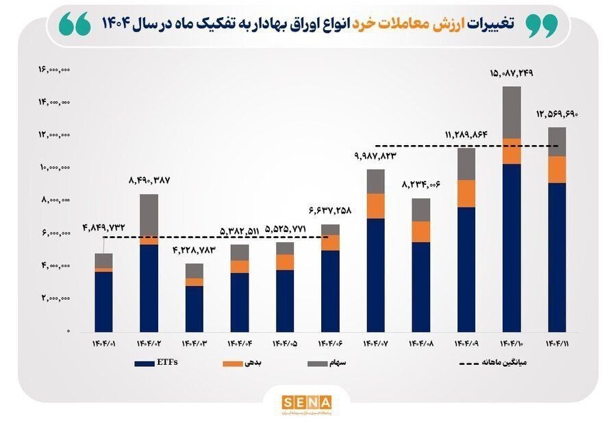 رشد 95 درصدی ارزش معاملات خرد در پاییز و زمستان 1404 بورس ,