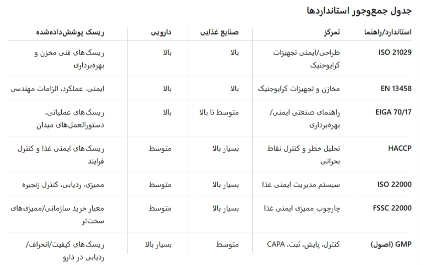 رشد مصرف نیتروژن مایع در صنایع غذایی و دارویی؛ چه استانداردهایی مهم‌اند؟