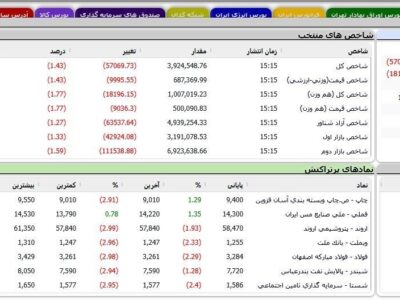 ریزش ۵۹ هزار واحدی شاخص بورس در معاملات امروز
