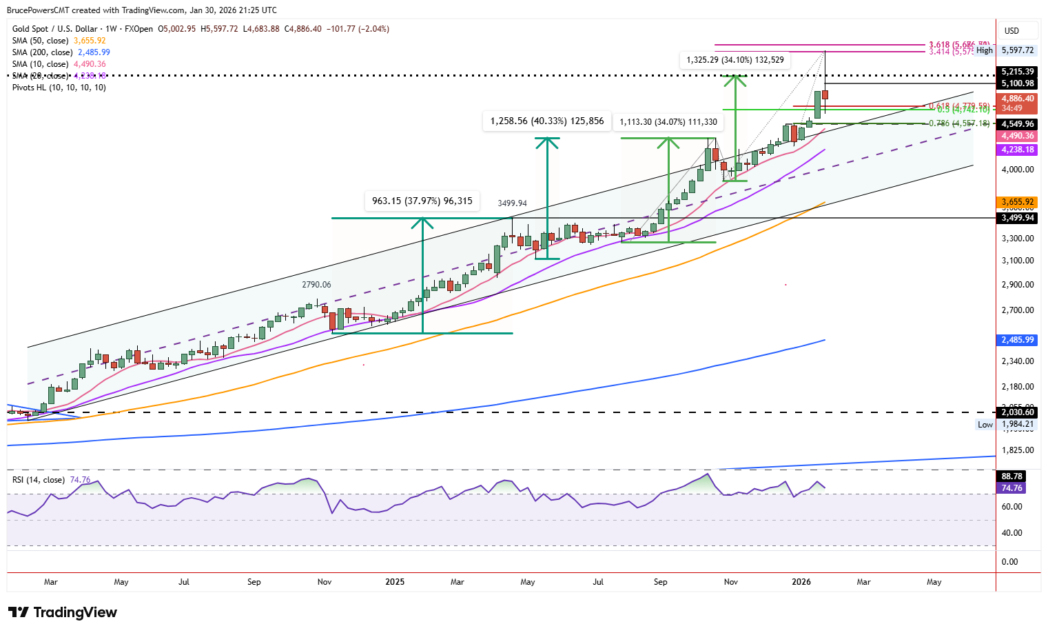 ریزش سنگین قیمت انس جهانی طلا؛ اصلاح موقت یا تغییر روند بازار؟ Spot gold weekly chart shows bearish shooting star candle.