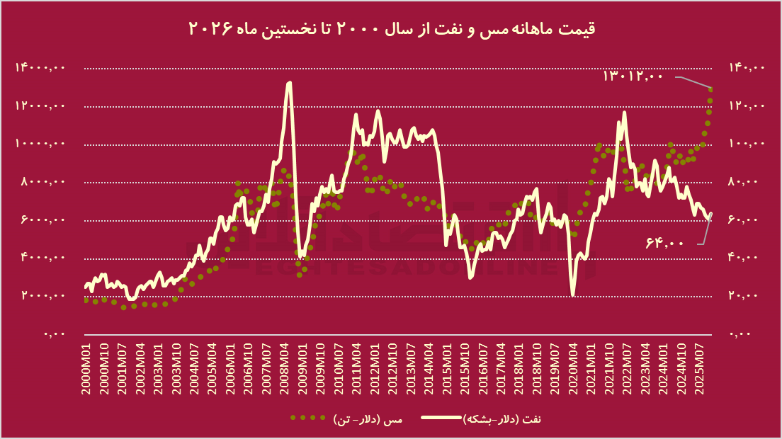 سبقت مس از نفت / چرا آمریکا ۵۹۰ هزار تن مس انبار کرد؟