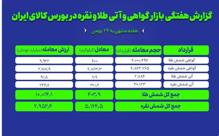 معامله 400 کیلو طلا در بورس کالا