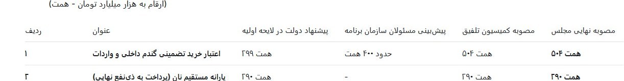 بودجه ایران , 