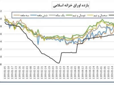 نرخ بازده تا سررسید اوراق خزانه اسلامی به ۳۹٫۴۱ درصد رسید