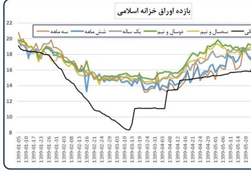 نرخ بازده تا سررسید اوراق خزانه اسلامی به ۳۹٫۴۱ درصد رسید