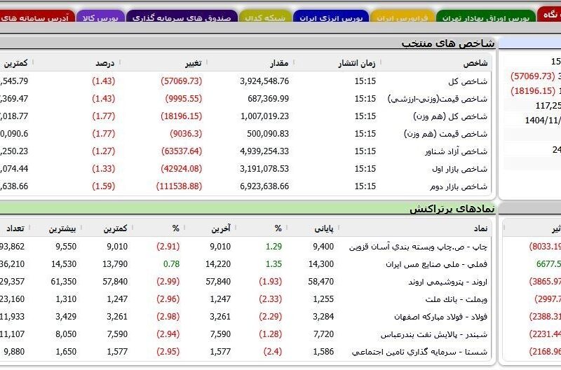 پایان سرخ بورس در آخرین هفته بهمن