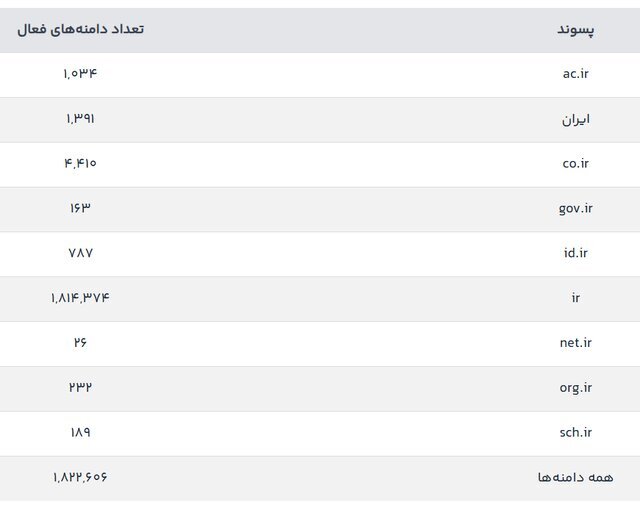 پرتقاضاترین پسوند دامنه فارسی در اینترنت 63756101