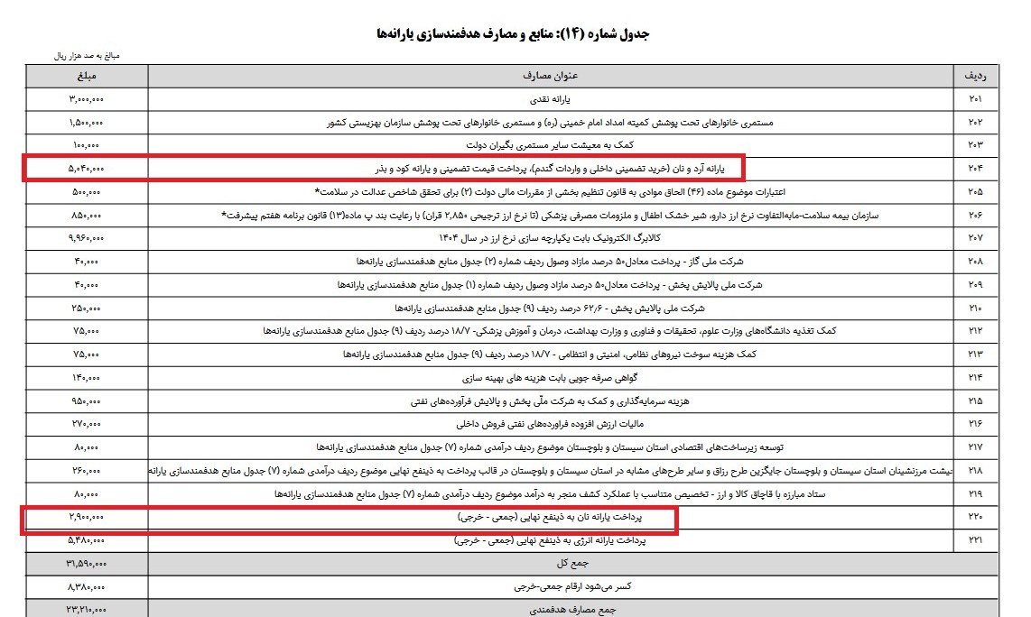 پرداخت 290 همت یارانه نان به کدام «ذی‌نفع نهایی»؟