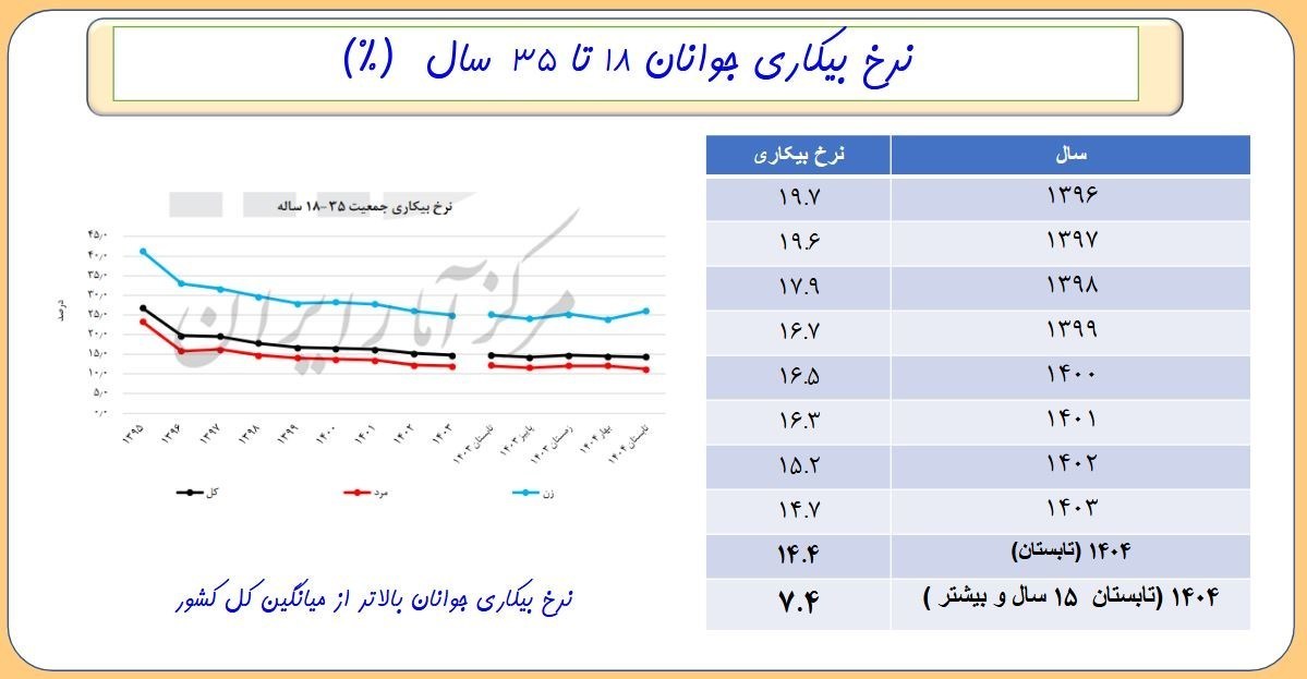 بیکاری , نرخ بیکاری ایران , 