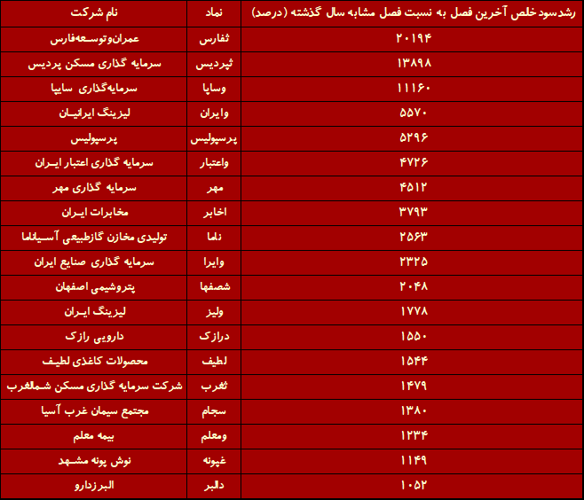 کدام شرکت‌های بورسی بیشتر از ۱۰۰۰ درصد سود ساختند؟ / غوغای ساختمانی‌ها در بین همه صنایع