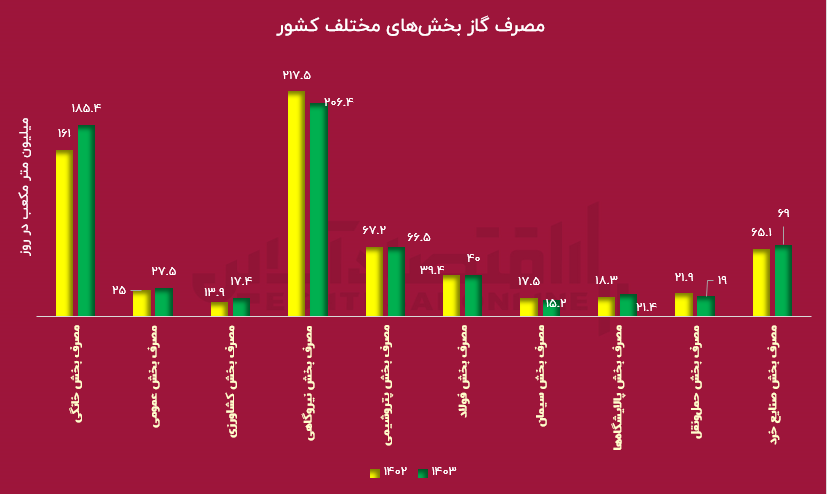 گاز گرفتگی اقتصاد/ تولید هم حریف مصرف نشد