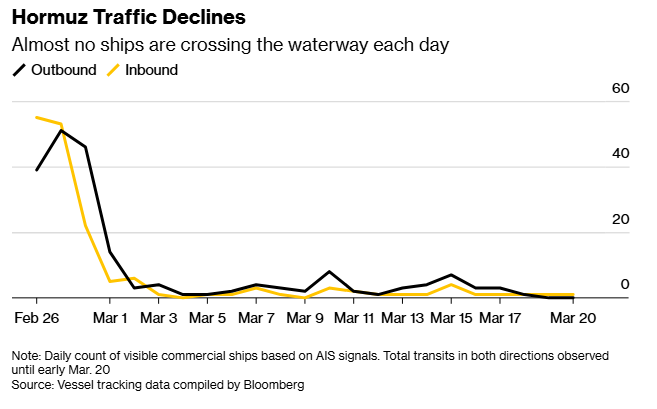 بلومبرگ: جنگ ایران قیمت سوخت را به بالای ۲۰۰ دلار رساند بلومبرگ: جنگ ایران قیمت سوخت را به بالای ۲۰۰ دلار رساند