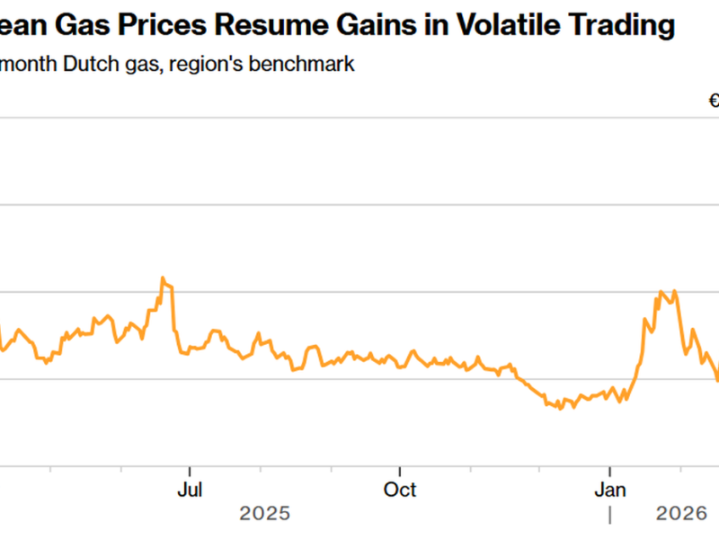 رکورد سه ساله قیمت گار اروپا شکست