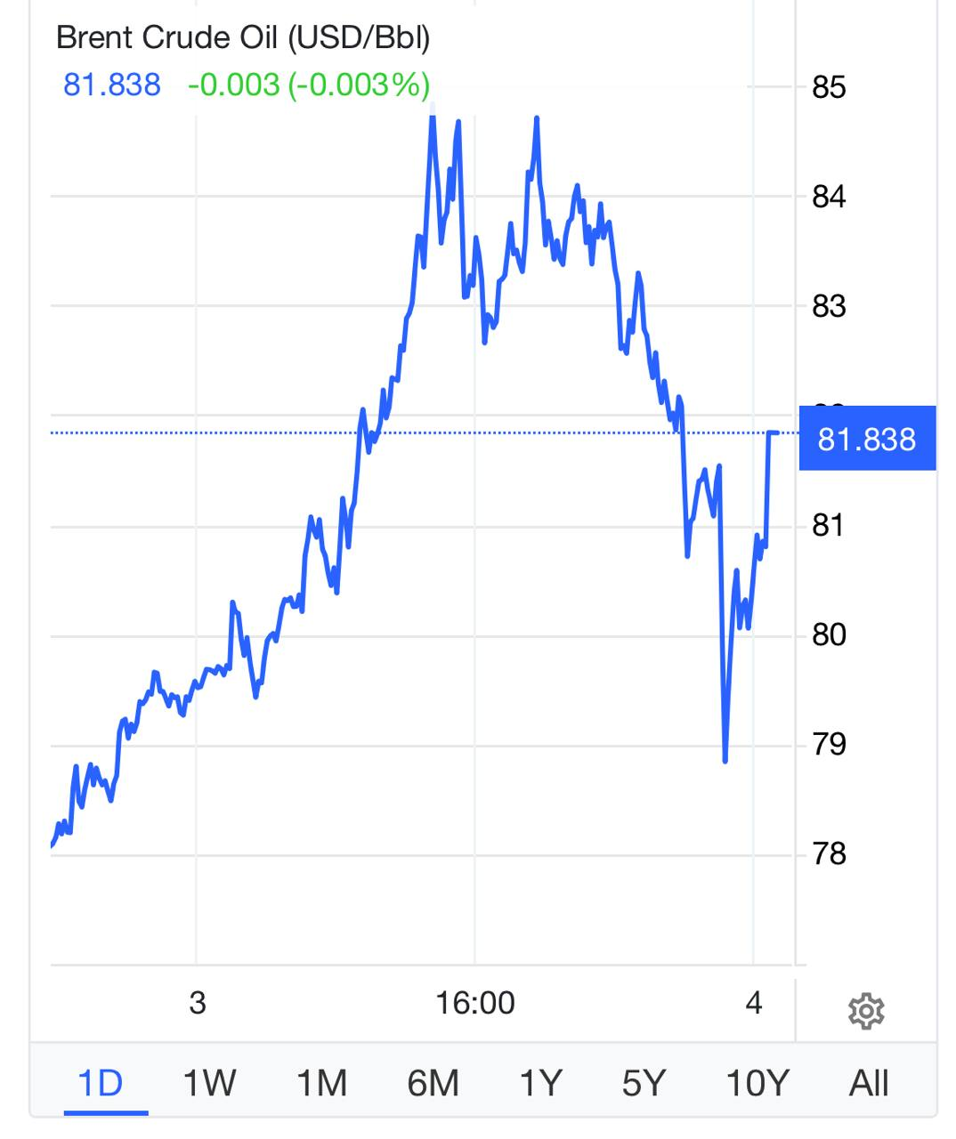 سقوط عجیب قیمت نفت در ساعات گذشته
